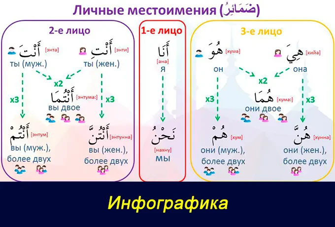 Интенсивный курс арабского языка — Курс изнутри: наглядные материалы, упражнения, тренажёры 2